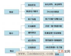 销售过程的主要内容是什么