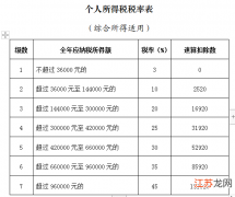 1万-100万对应税额全解析 奖金 个人所得税